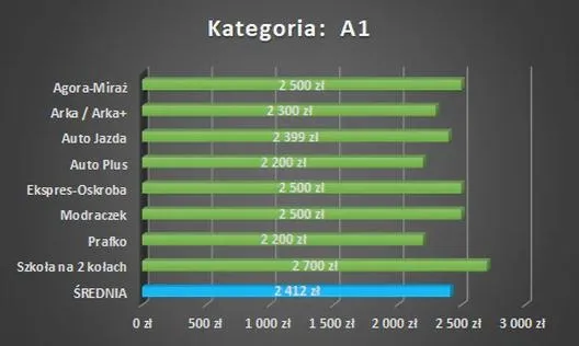 Ile kosztuje egzamin na prawo jazdy? Wszystko, co musisz wiedzieć
