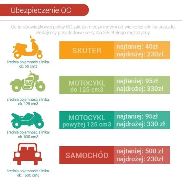 Ile kosztuje ubezpieczenie nowego motocykla? Sprawdź, co wpływa na cenę!