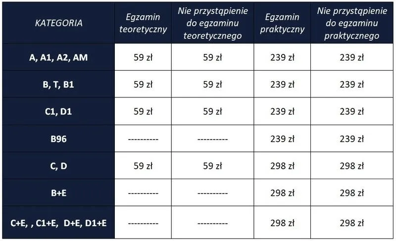 Ile kosztuje wydanie prawa jazdy? Sprawdź wszystkie opłaty i ukryte koszty!