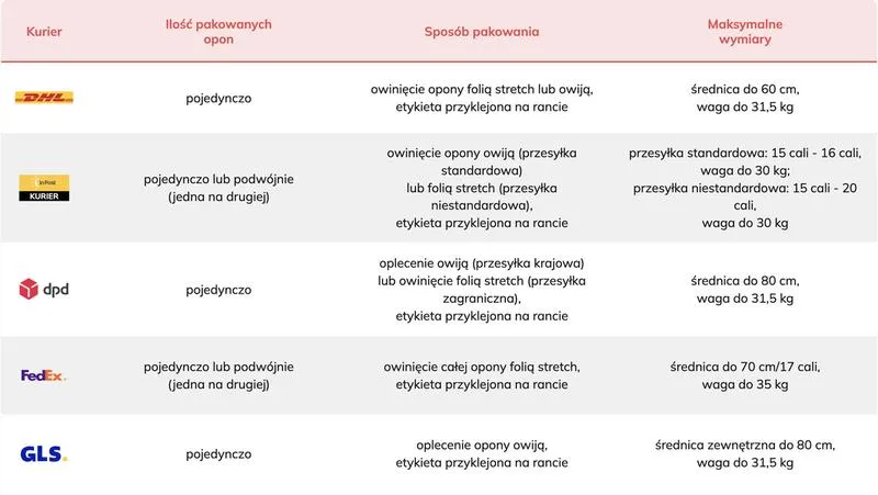 Czynniki wpływające na wagę opon