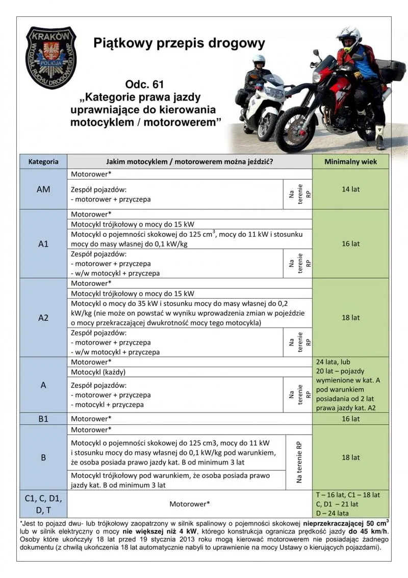 Kategorie prawa jazdy