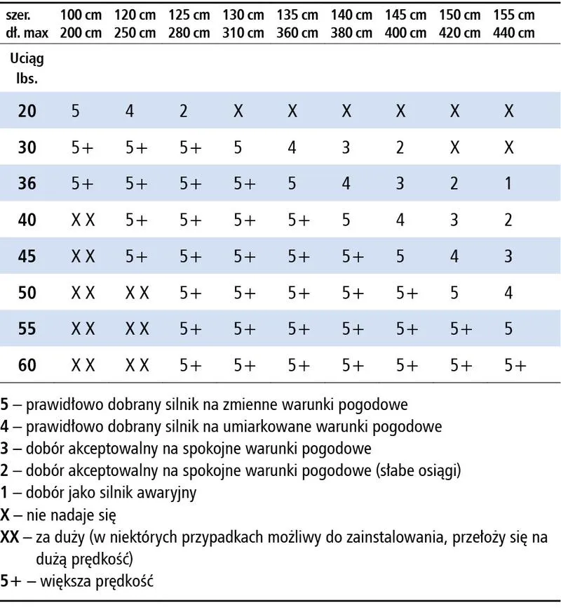 Kurs i egzamin na sternika motorowodnego