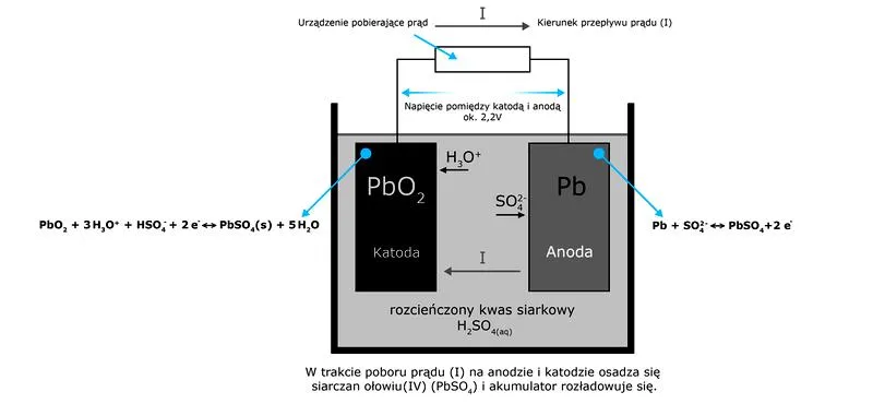 Ładowanie akumulatorów kwasowo-ołowiowych