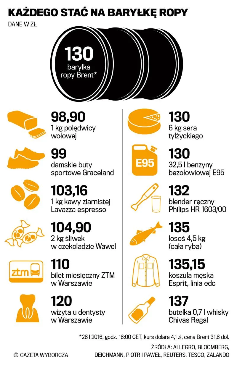 Proces rafinacji ropy