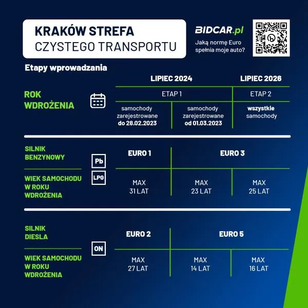 Strefy czystego transportu