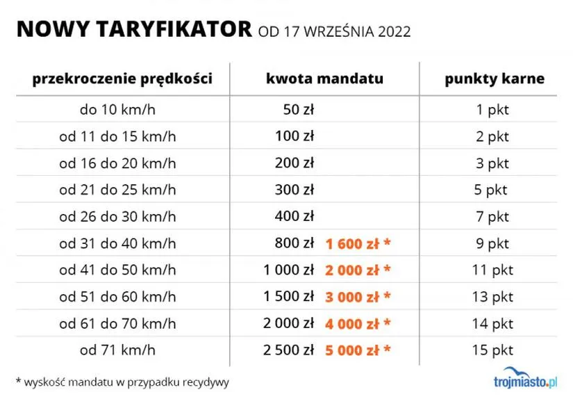 Utrata prawa jazdy